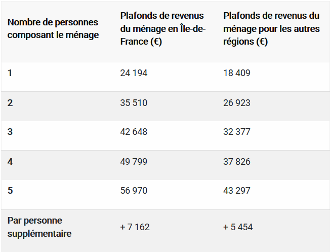 revenus>